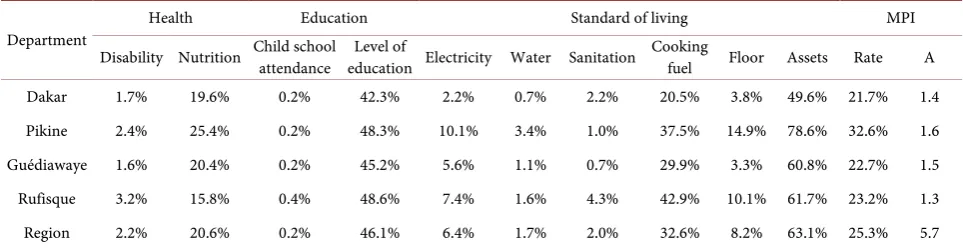 Table 3. Dimensional and multidimensional poverty rates of the four (4) departments of the region of Dakar