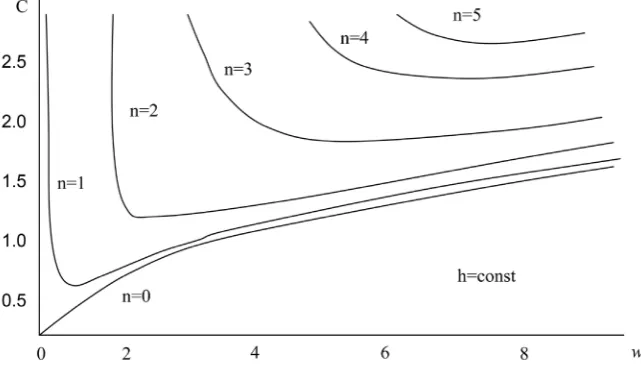 Figure 2. The dependence of the phase velocity on frequency. 