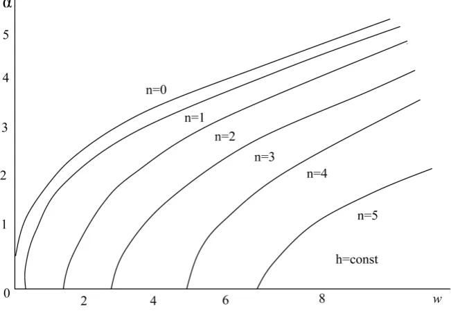 Figure 3. The dependence of the frequency of the wave. 