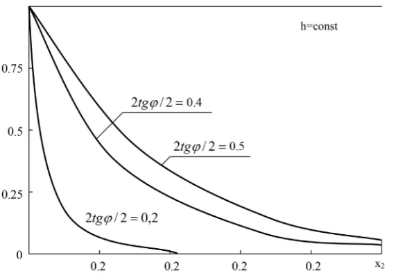 Figure 9. The forms of the coordinate fluctuations x2. 