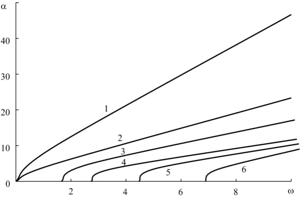 Figure 11. Dependence of the frequency of the wave. 