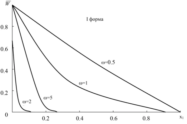 Figure 12. Changing the shape of the coordinate fluctuations x1. 
