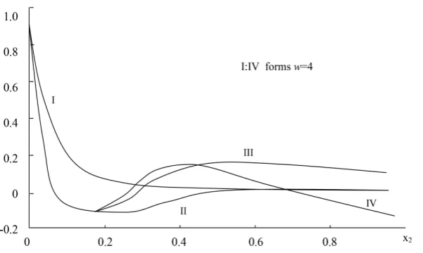 Figure 14. Changing the shape of the coordinate fluctuations. 