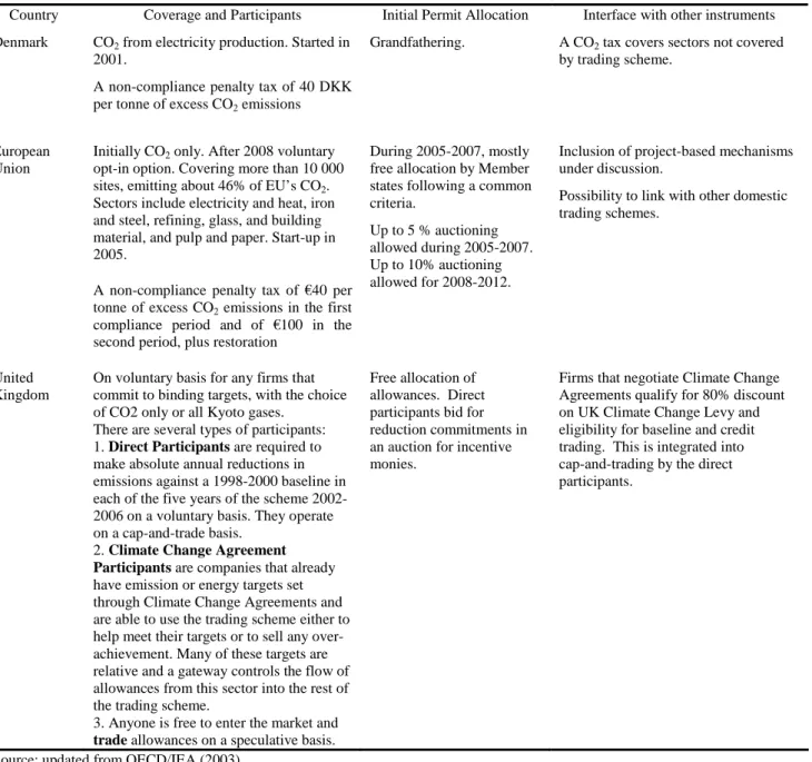 Table 2:  Emissions trading regimes in force in OECD countries 