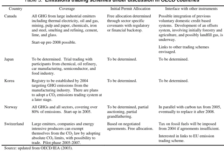 Table 3:  Emissions trading schemes under discussion in OECD countries 