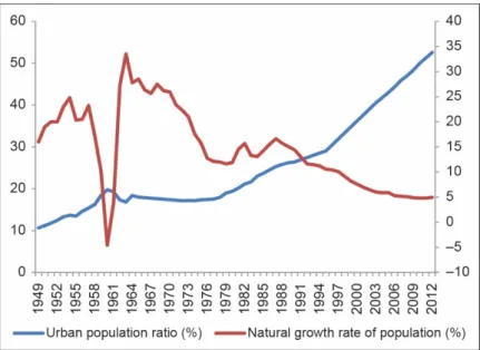 Figure 7 presents the growth trend of the urbanization rate and natural growth rate of  the population in the PRC