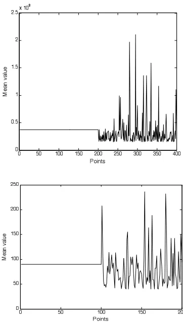 Figure 6. Variation of the average distance between each point and 