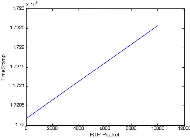 Figure 1.  Structure of the RTP/RTCP 