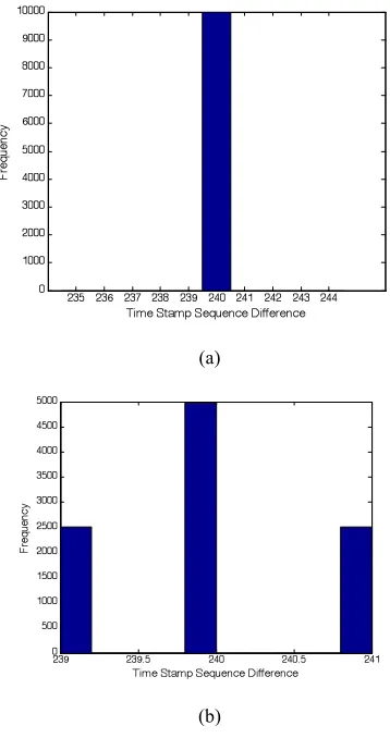 Figure 3. Difference histograms for RTP packet flow timestamps before and after steganography 