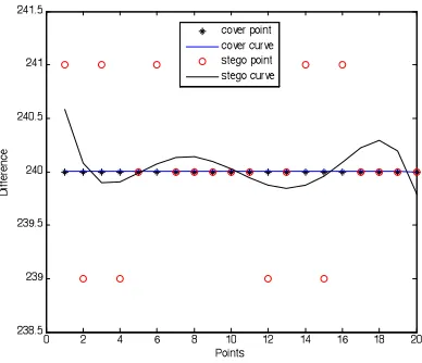 Figure 4 . The best-fit curves of the RTP timestamp difference sequences for normal and steganographic channels 