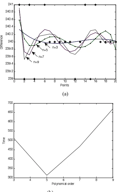 Figure 5.  Best-fit curves and fitting times for different orders 