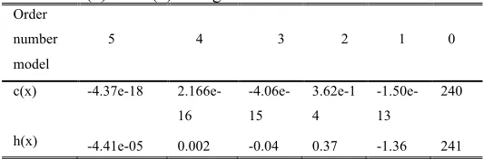 Table 1: c(x) and h(x) fitting coefficients 
