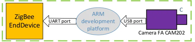 Figure 2. Image acquisition subsystem. 