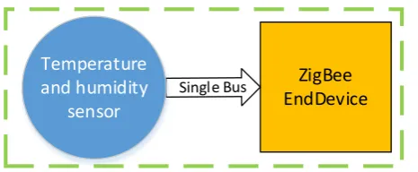 Figure 3. Temperature and humidity acquisition subsystem. 
