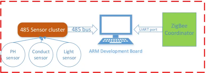 Figure 4. Structure diagram of regional gateway.