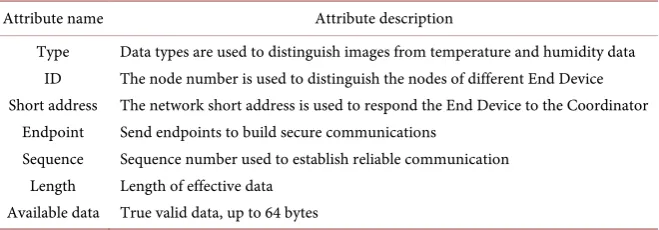 Table 3. The specific meaning of each domain of ZigBee packet. 
