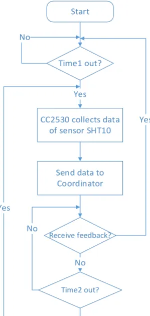 Figure 6. Software flowchart of temperature and humidity acquisition subsystem. 