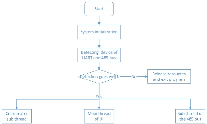Figure 7. Flowchart of regional gateway software.  