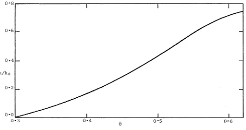 Figure l Wavenumber ratio for resonance in the dominant waveband. 