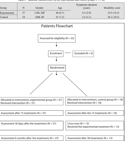 Table 2 Baseline characteristics of the experimental and control groups. ( ) = SD