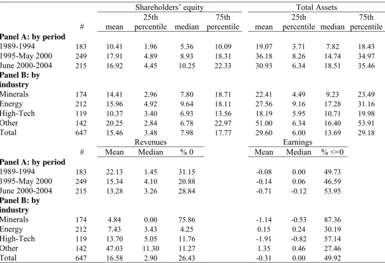 Table 4. Main characteristics of firms that graduate from the TSXV to the TSX. Financial  statements are those preceding the graduation
