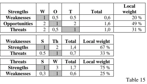 Table 11  Strengths Weaknesses 