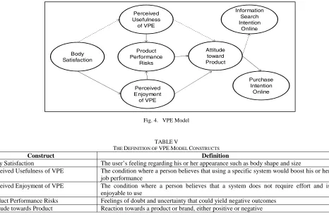 Fig. 3. Augmenting Purchase Intent Model 