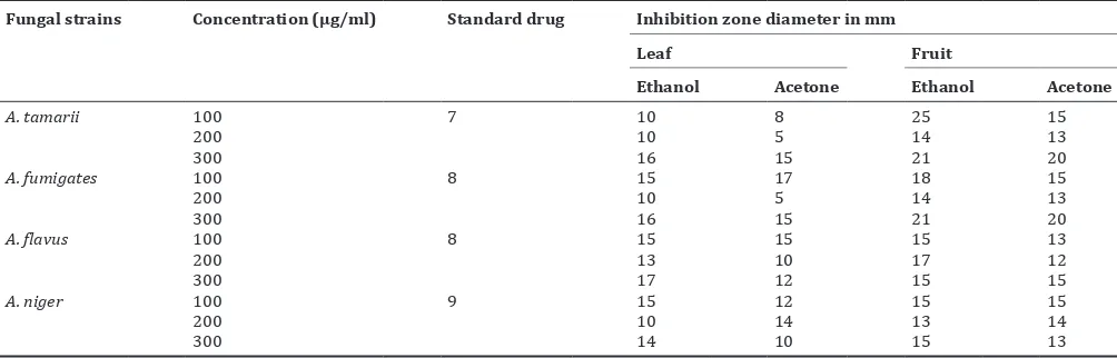 Table 3: Antibacterial activity of A. hirsutus leaf and fruit extract