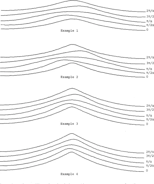 Figure 1 The profiles of each of the cyclic waves over one wavelength 