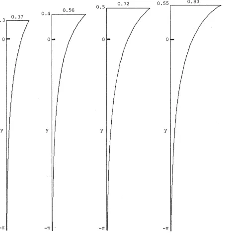 Figure 2 The horizontal velocity profile under a wave crest at the 
