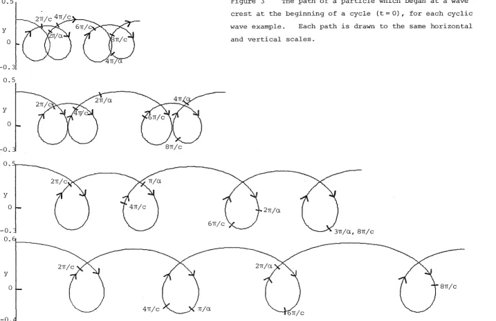 Figure 3 The path of a particle which began at a wave 