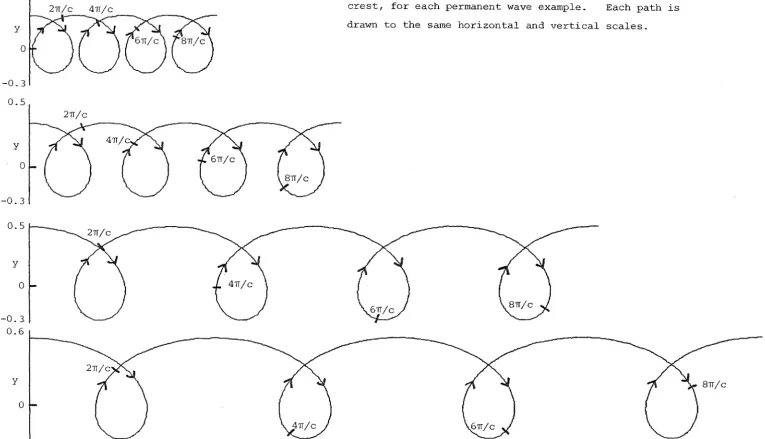 Figure 4 The path of a particle which began at a wave 