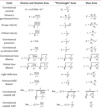 Table 1. Some of the standard gravitational relationships given by Newton and Einstein and their expression rewritten for Planck masses and beyond