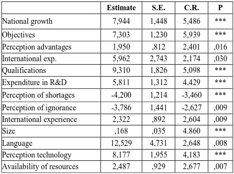 Table 2 Weights of the regression in relation to export commitment 