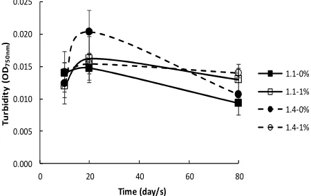 Fig. 3 Comparison of average well colour development (AWCD) at 96 h of  incubation time among soil bacterial communities over an 80-  day period in uncompacted (1.1 g cm-3) and compacted (1.4 g cm-3) soil treatments