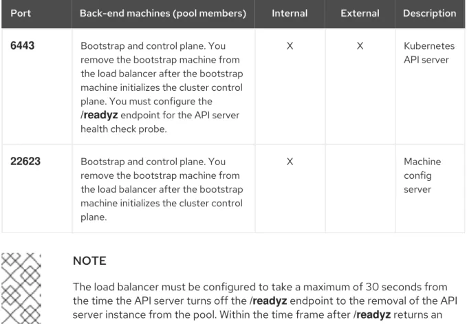 Table 1.3. API load balancer