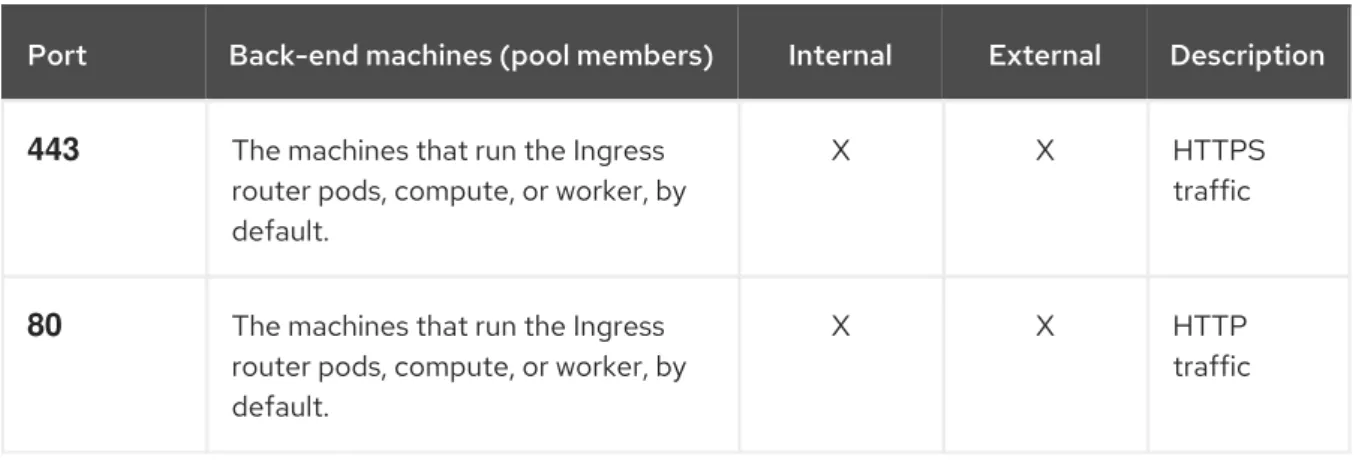Table 1.4. Application Ingress load balancer