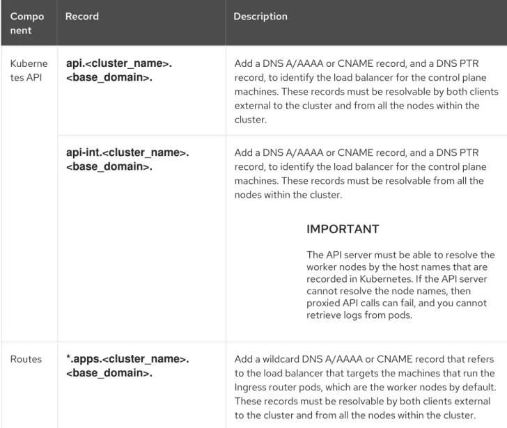 Table 1.13. Required DNS records