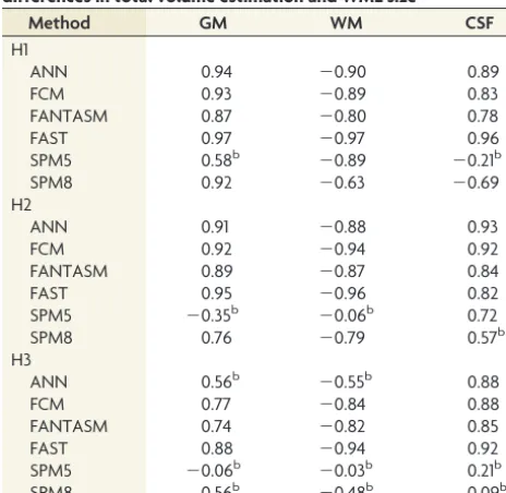 Table 1: Average percentage of change in total tissue volume estimation between original and masked imagesa