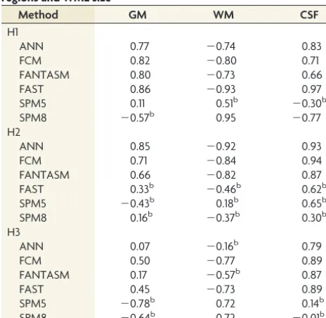Table 3: Average percentage change in the volume estimation of tissue outside the lesion regions between original and masked scansa