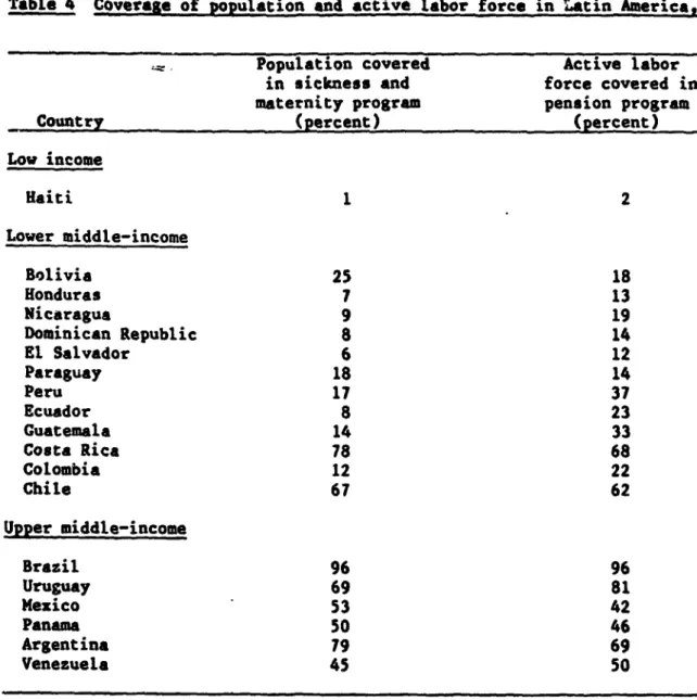 Table  4  Coverage  of population  and active labor force  in Latin America,  1980