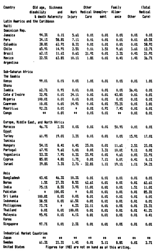 Table  B. Distribution  of  benefits  among  types  of  benefits.