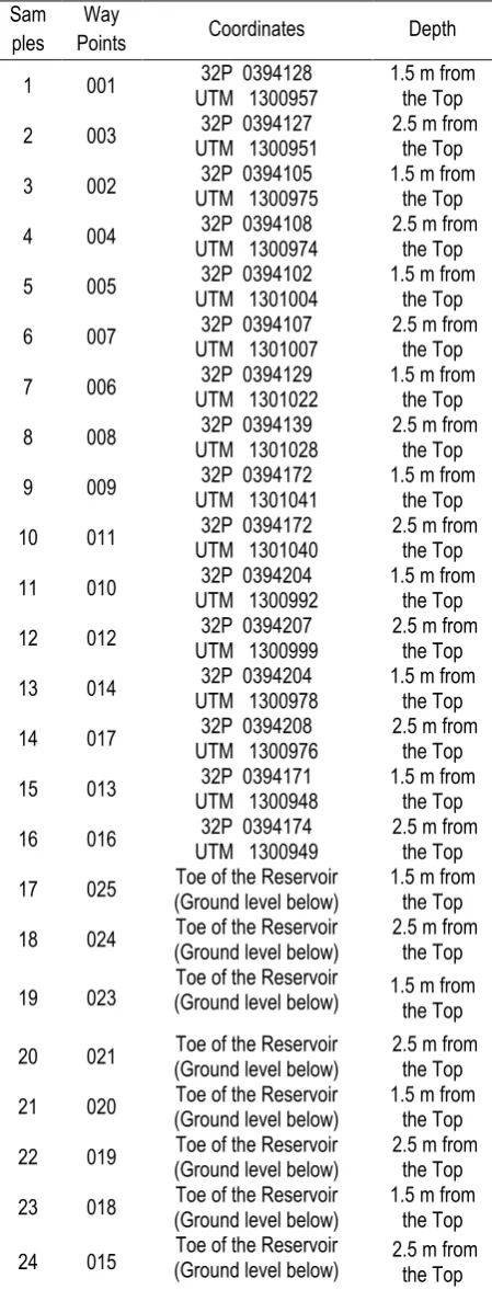 Table 1: Sampling Points Coordinates and Sample Identification 