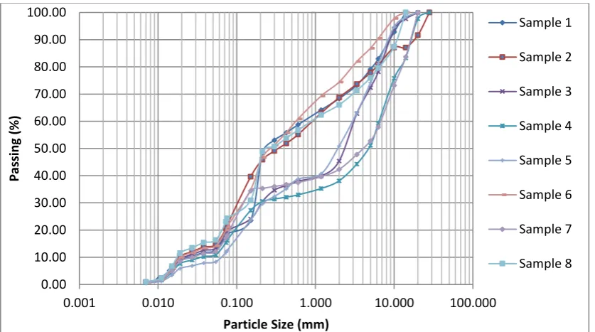 Figure 2: Particle size distribution curve for samples 1 to 8 