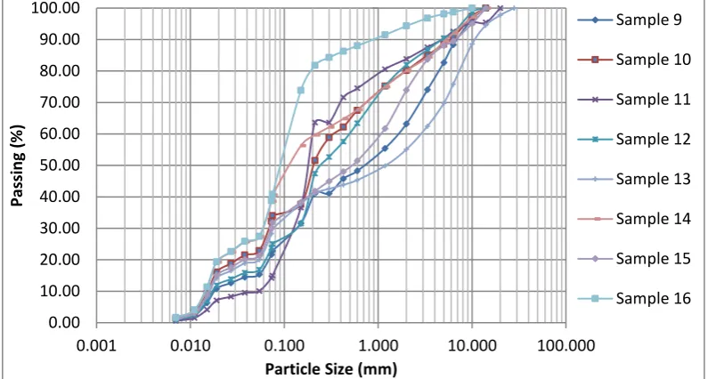 Figure 3: Particle size distribution curve for samples 9 to 16 