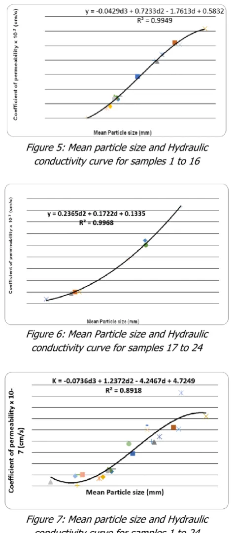 Figure 6: Mean Particle size and Hydraulic conductivity curve for samples 17 to 24 