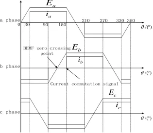 Figure 3. Relation diagram of back EMF and current. 