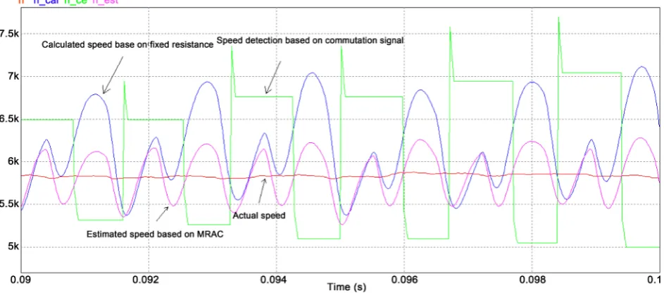 Figure 9. BLDCM speed detection based on model reference adaptive. 