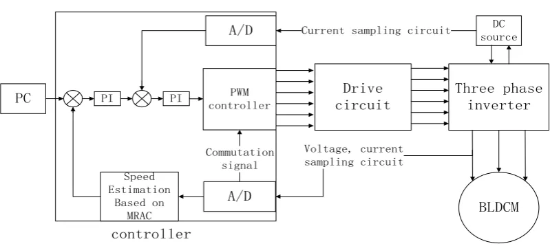 Figure 11. The overall structure of the drive system for sensorless BLDCM. 