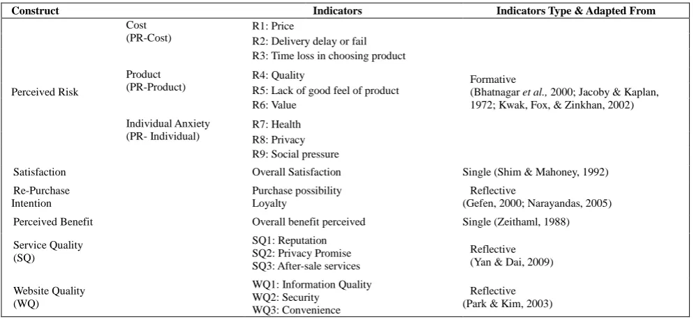 Table 2 gives out the constructs, the items finally employed to measure them, and the sources where they were adapted